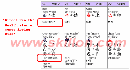 Bazi – fengshui 2012 Investment in stocks